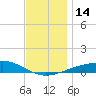 Lynn Haven tide chart for Wednesday, December 14, 2022