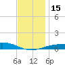 Lynn Haven tide chart for Thursday, December 15, 2022