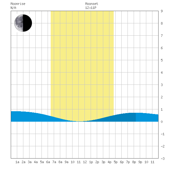 Lynn Haven tide chart for Friday, December 16, 2022