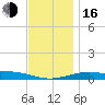 Lynn Haven tide chart for Friday, December 16, 2022