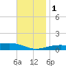 Lynn Haven tide chart for Thursday, December 1, 2022
