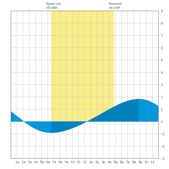 Lynn Haven tide chart for Thursday, December 22, 2022