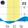 Lynn Haven tide chart for Friday, December 23, 2022