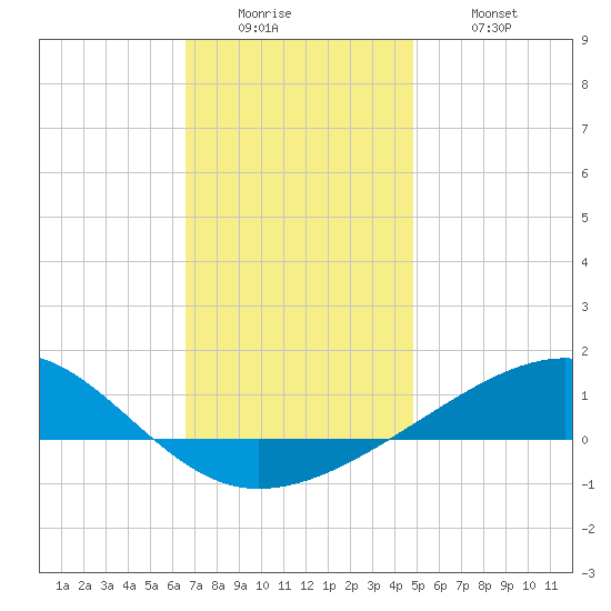 Lynn Haven tide chart for Sunday, December 25, 2022