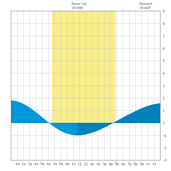 Lynn Haven tide chart for Monday, December 26, 2022