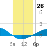 Lynn Haven tide chart for Monday, December 26, 2022
