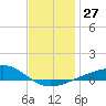 Lynn Haven tide chart for Tuesday, December 27, 2022