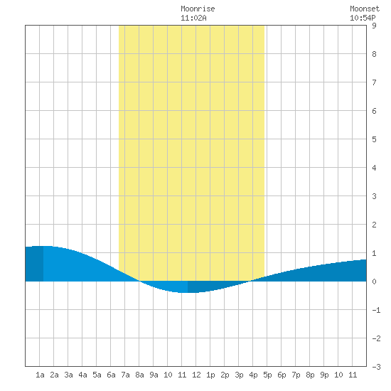 Lynn Haven tide chart for Wednesday, December 28, 2022