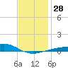 Lynn Haven tide chart for Wednesday, December 28, 2022