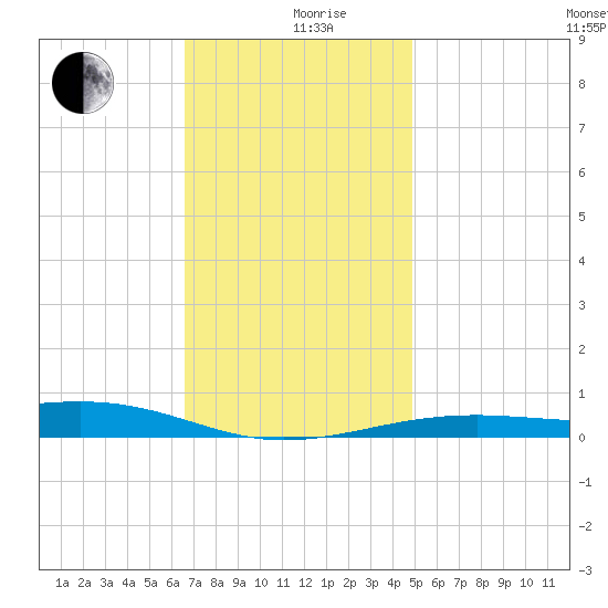 Lynn Haven tide chart for Thursday, December 29, 2022