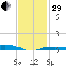 Lynn Haven tide chart for Thursday, December 29, 2022