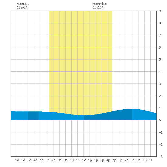 Lynn Haven tide chart for Friday, December 2, 2022