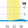 Lynn Haven tide chart for Friday, December 30, 2022