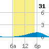 Lynn Haven tide chart for Saturday, December 31, 2022