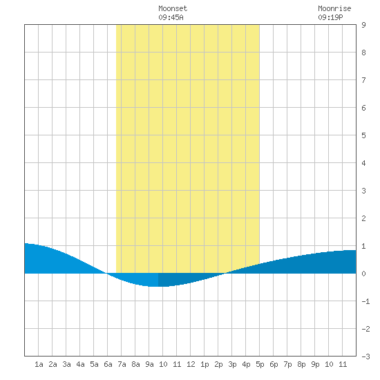 Lynn Haven tide chart for Wednesday, January 11, 2023