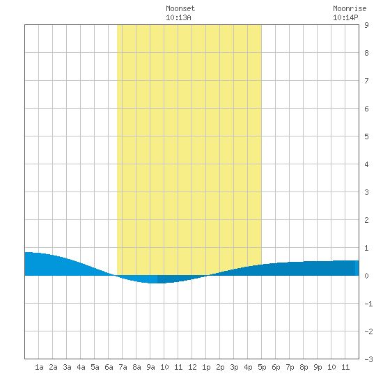 Lynn Haven tide chart for Thursday, January 12, 2023