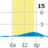 Lynn Haven tide chart for Sunday, January 15, 2023