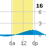 Lynn Haven tide chart for Monday, January 16, 2023