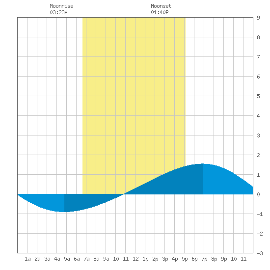 Lynn Haven tide chart for Wednesday, January 18, 2023