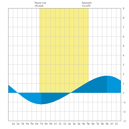 Lynn Haven tide chart for Friday, January 20, 2023