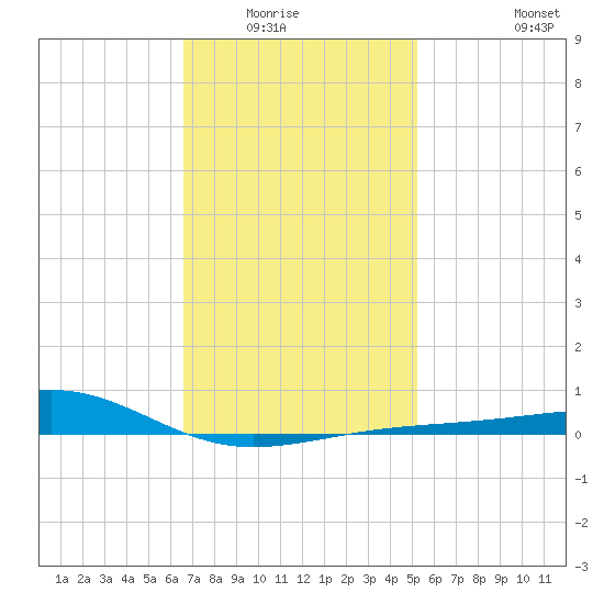 Lynn Haven tide chart for Wednesday, January 25, 2023