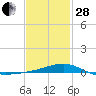 Lynn Haven tide chart for Saturday, January 28, 2023