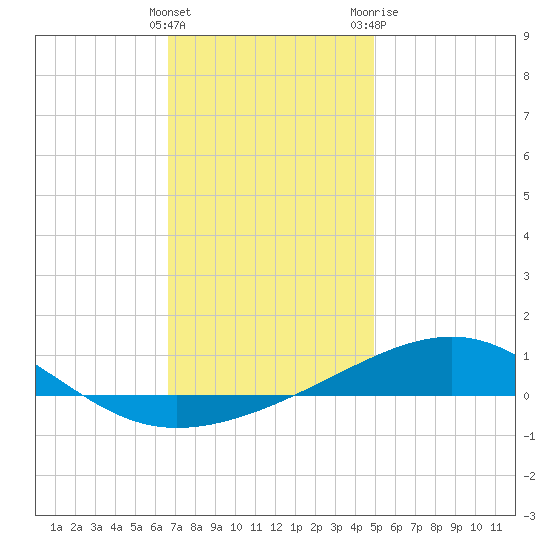 Lynn Haven tide chart for Thursday, January 5, 2023
