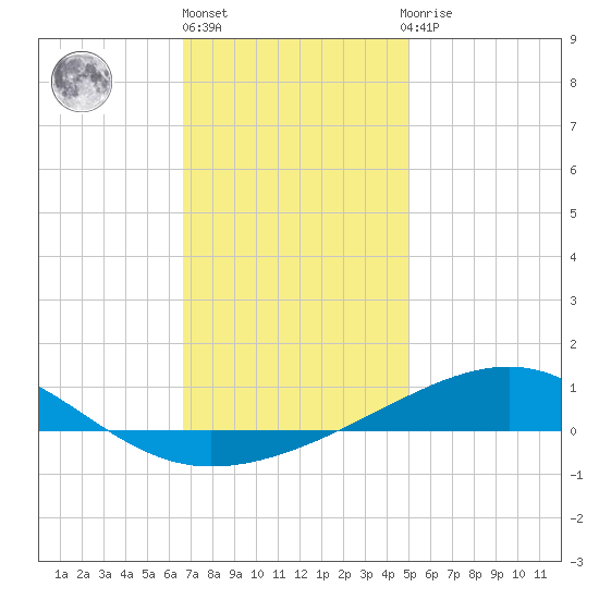 Lynn Haven tide chart for Friday, January 6, 2023