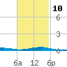 Lynn Haven tide chart for Friday, February 10, 2023