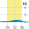 Lynn Haven tide chart for Saturday, February 11, 2023