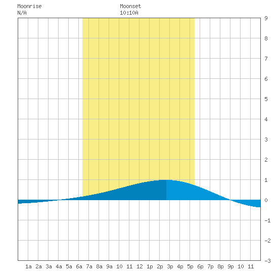 Lynn Haven tide chart for Sunday, February 12, 2023