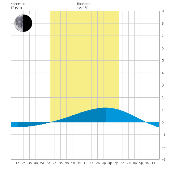 Lynn Haven tide chart for Monday, February 13, 2023
