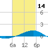 Lynn Haven tide chart for Tuesday, February 14, 2023