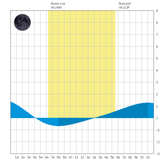 Lynn Haven tide chart for Monday, February 20, 2023