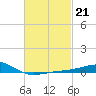 Lynn Haven tide chart for Tuesday, February 21, 2023