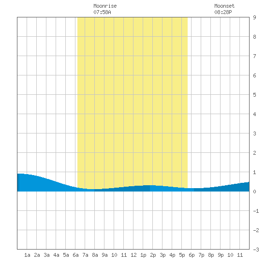 Lynn Haven tide chart for Wednesday, February 22, 2023