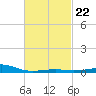 Lynn Haven tide chart for Wednesday, February 22, 2023