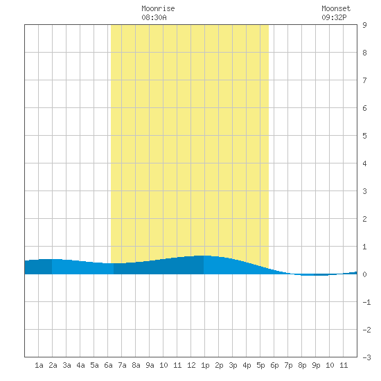 Lynn Haven tide chart for Thursday, February 23, 2023