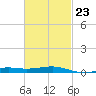 Lynn Haven tide chart for Thursday, February 23, 2023