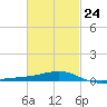 Lynn Haven tide chart for Friday, February 24, 2023