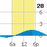 Lynn Haven tide chart for Tuesday, February 28, 2023