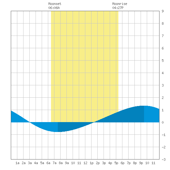Lynn Haven tide chart for Saturday, February 4, 2023