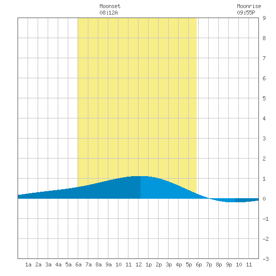 Lynn Haven tide chart for Saturday, March 11, 2023