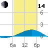 Lynn Haven tide chart for Tuesday, March 14, 2023