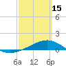 Lynn Haven tide chart for Wednesday, March 15, 2023