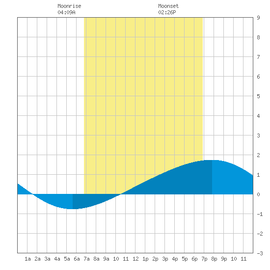 Lynn Haven tide chart for Friday, March 17, 2023