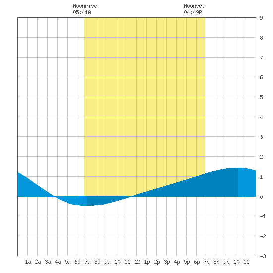 Lynn Haven tide chart for Sunday, March 19, 2023