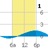 Lynn Haven tide chart for Wednesday, March 1, 2023