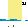 Lynn Haven tide chart for Wednesday, March 22, 2023
