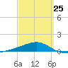 Lynn Haven tide chart for Saturday, March 25, 2023